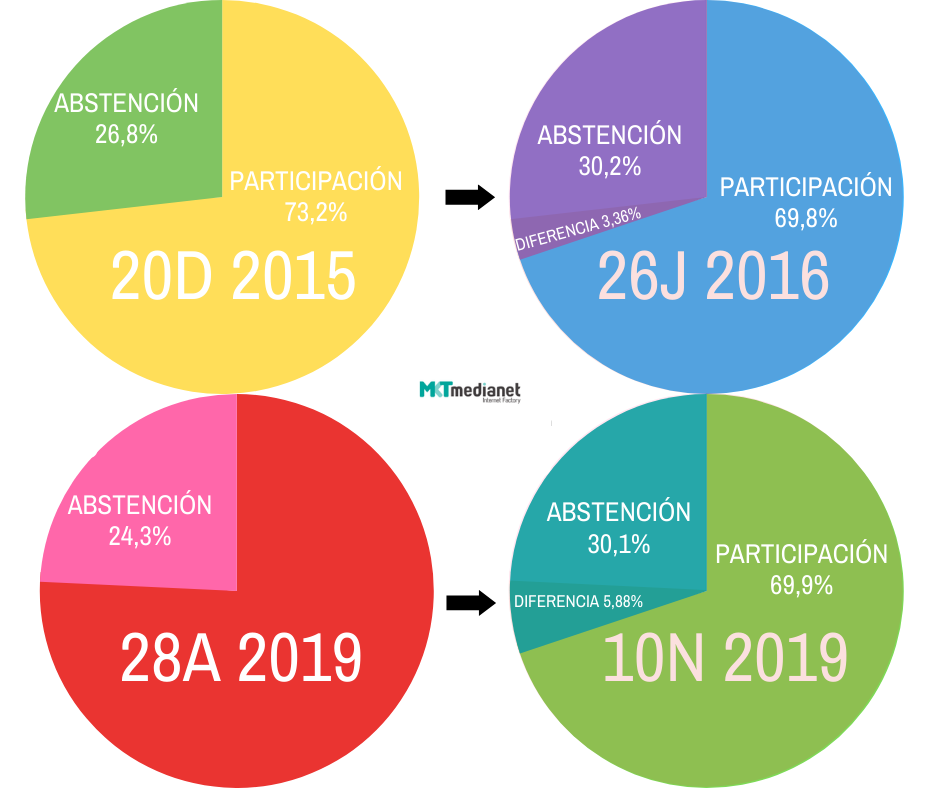 Participación y abstención en 2015-16 y 28A-10N