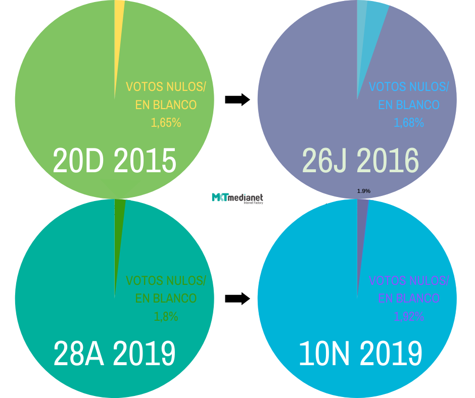 Participación y abstención en 2015-16 y 28A-10N.