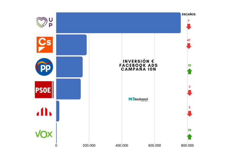 10N: ¿Influye la publicidad en redes sociales en el resultado electoral?