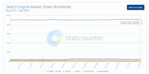 Porcentaje de cuota de mercado buscadores google, chatgpt, bing, gemini