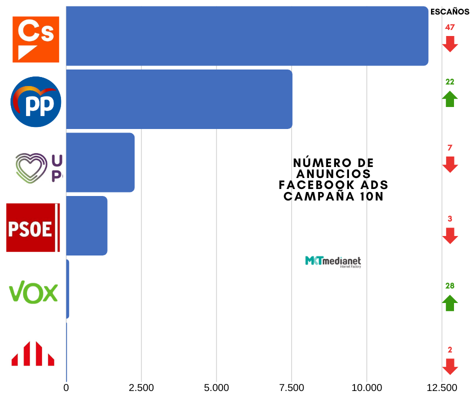 Número de anuncios políticos en la campaña del 10N.